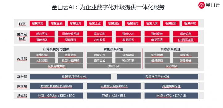 藍鯨新科技峰會召開，金山云榮獲“AI創(chuàng)新實踐獎”