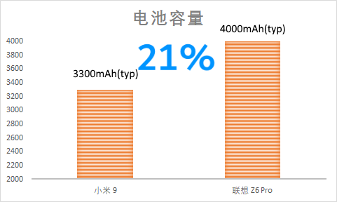 夏天來了，聯(lián)想Z6Pro和小米9選哪款才能“躺贏”？