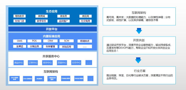 百勝軟件E3+企業(yè)中臺標準版正式發(fā)版，助力零售企業(yè)運贏品牌價值