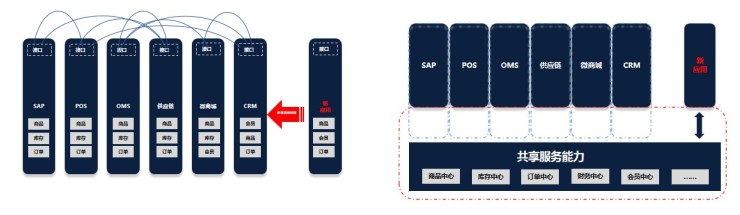 百勝軟件E3+企業(yè)中臺標準版正式發(fā)版，助力零售企業(yè)運贏品牌價值