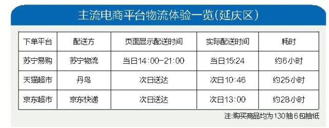 618物流行業(yè)評(píng)測：蘇寧又快又準(zhǔn)，行業(yè)領(lǐng)先