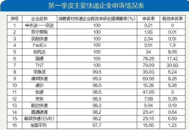 618物流行業(yè)評(píng)測：蘇寧又快又準(zhǔn)，行業(yè)領(lǐng)先