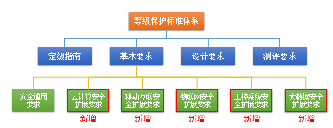 網(wǎng)絡(luò)安全等級(jí)保護(hù)2.0正式發(fā)布，迪普科技提供全面解決方案
