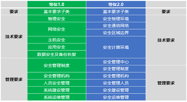 網(wǎng)絡(luò)安全等級(jí)保護(hù)2.0正式發(fā)布，迪普科技提供全面解決方案