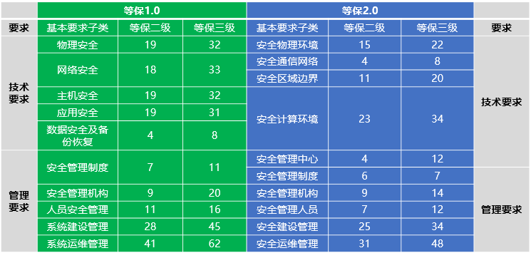 網(wǎng)絡(luò)安全等級(jí)保護(hù)2.0正式發(fā)布，迪普科技提供全面解決方案