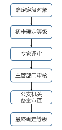 網(wǎng)絡(luò)安全等級(jí)保護(hù)2.0正式發(fā)布，迪普科技提供全面解決方案