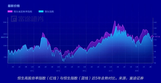 富途證券：弱市避風(fēng)港，如何在港股A股正確應(yīng)用高股息策略