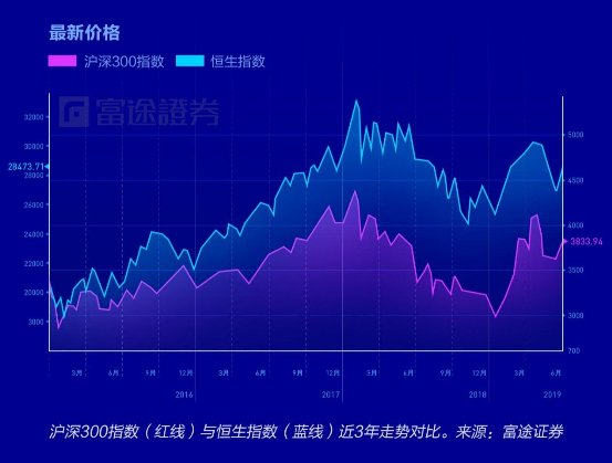 富途證券：弱市避風(fēng)港，如何在港股A股正確應(yīng)用高股息策略