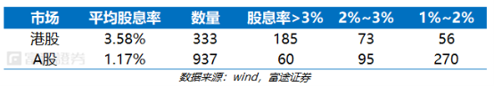 富途證券：弱市避風(fēng)港，如何在港股A股正確應(yīng)用高股息策略