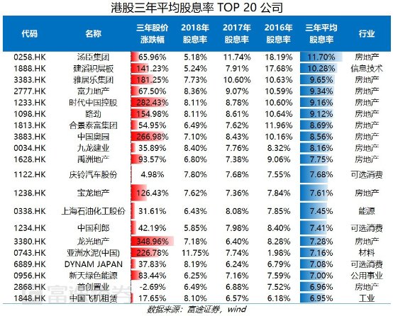富途證券：弱市避風(fēng)港，如何在港股A股正確應(yīng)用高股息策略