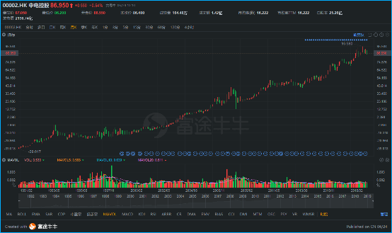 富途證券：弱市避風(fēng)港，如何在港股A股正確應(yīng)用高股息策略