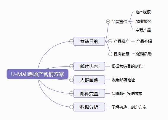 U-Mail:房地產(chǎn)郵件營(yíng)銷方案
