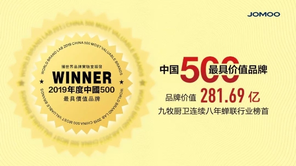 連續(xù)8年蟬聯行業(yè)第一！九牧品牌價值突破281億