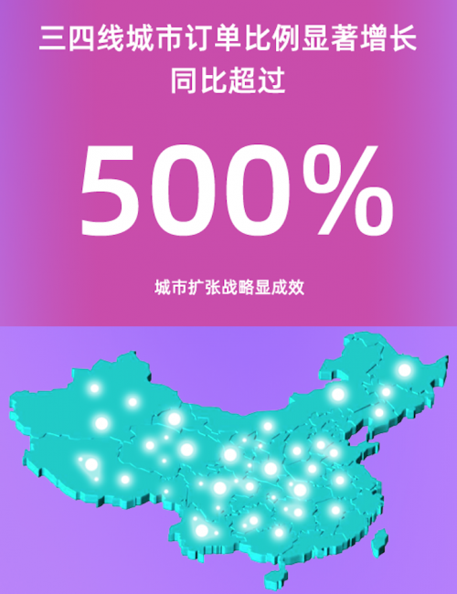 極客修618大數(shù)據(jù)：手機(jī)上門維修服務(wù)已下沉三、四線