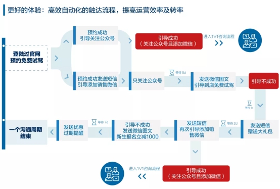 車企如何通過數(shù)字化變革實現(xiàn)新型客戶增長？