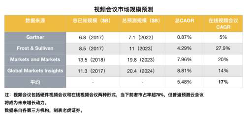 老虎證券：兩年估值翻16倍？對(duì)Zoom的一點(diǎn)思考