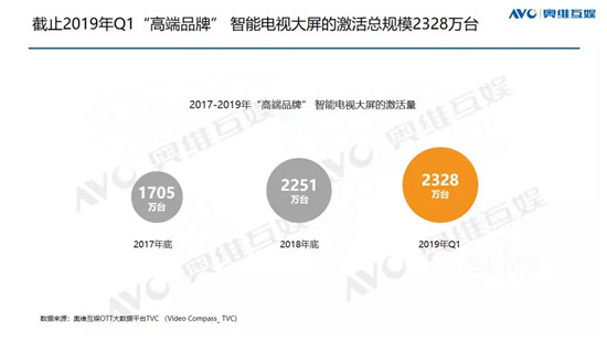 高端大屏價(jià)值凸顯 悠易互通助力OTT營銷進(jìn)入新階段