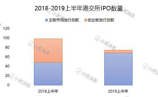 老虎證券：2019年上半年港股市場IPO盤點(diǎn)