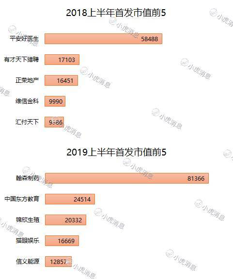 老虎證券：2019年上半年港股市場IPO盤點(diǎn)