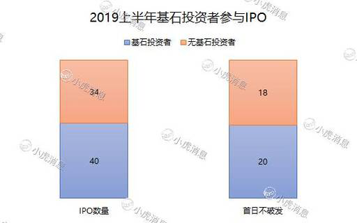 老虎證券：2019年上半年港股市場IPO盤點(diǎn)