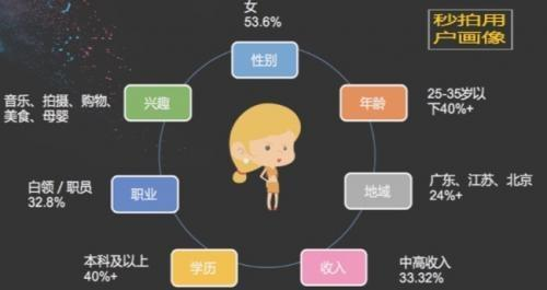 短視頻營銷時代來臨，一下科技秒拍優(yōu)勢盡顯