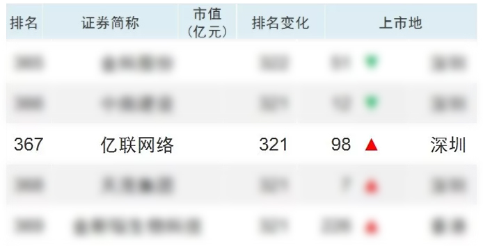 億聯(lián)網(wǎng)絡躋身中國上市企業(yè)市值500強