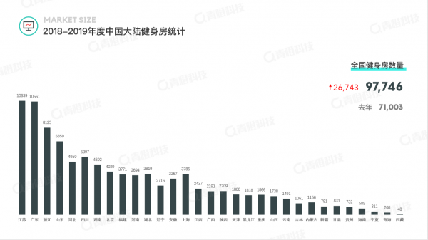 青橙科技《2018-2019健身行業(yè)白皮書》發(fā)布 中國健身房呈飛速增長態(tài)勢(shì)