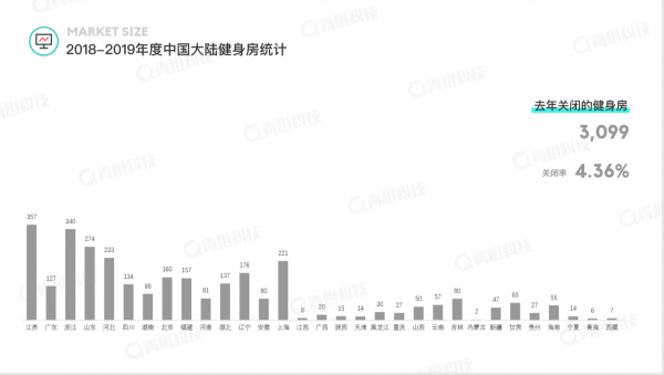 青橙科技《2018-2019健身行業(yè)白皮書》發(fā)布 中國健身房呈飛速增長態(tài)勢(shì)