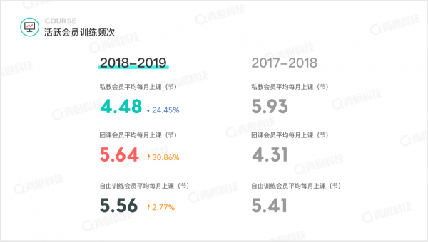青橙科技《2018-2019健身行業(yè)白皮書》發(fā)布 中國健身房呈飛速增長態(tài)勢(shì)
