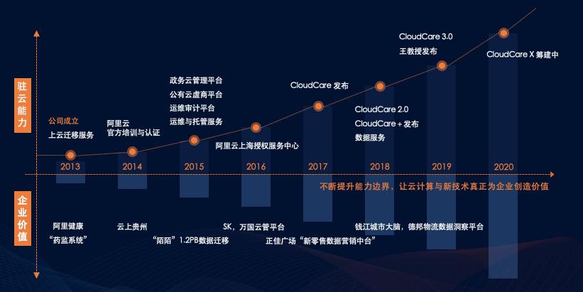 駐云榮膺阿里云戰(zhàn)略級分銷伙伴，攜手構(gòu)筑云上數(shù)字經(jīng)濟(jì)共同體