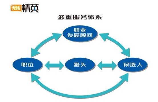 精準職位，極致服務(wù)——無憂精英網(wǎng)推出精英人才求職全服務(wù)
