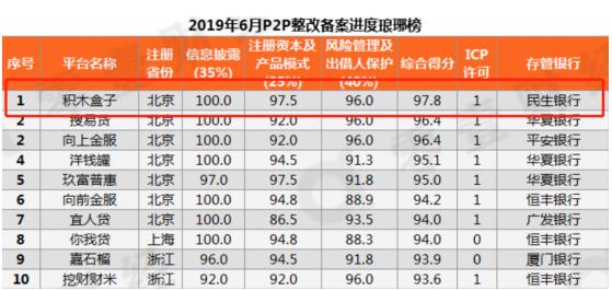 數(shù)據(jù)報送成網(wǎng)貸上半年重點(diǎn) 積木盒子持續(xù)推進(jìn)信息披露