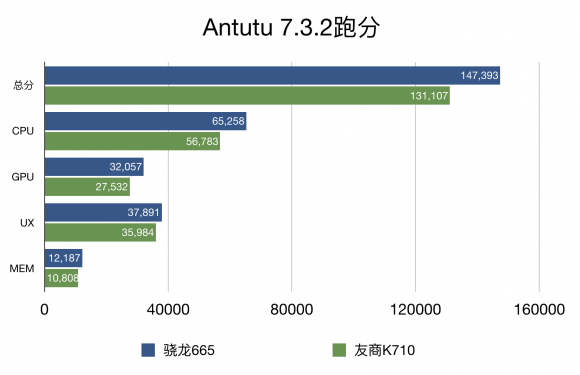 手游性能哪家強，小米CC9e與驍龍665結(jié)合更流暢！