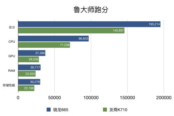 手游性能哪家強，小米CC9e與驍龍665結(jié)合更流暢！