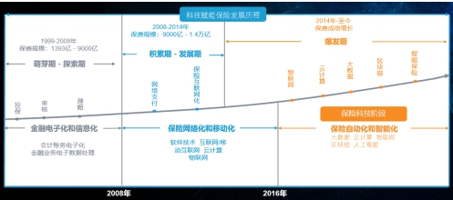 數(shù)據(jù)引擎，助力保險(xiǎn)數(shù)字化轉(zhuǎn)型