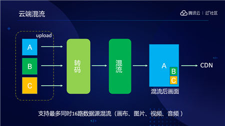 音視頻融合通信技術(shù)的最佳實踐，全在這里了