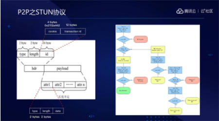 音視頻融合通信技術(shù)的最佳實踐，全在這里了