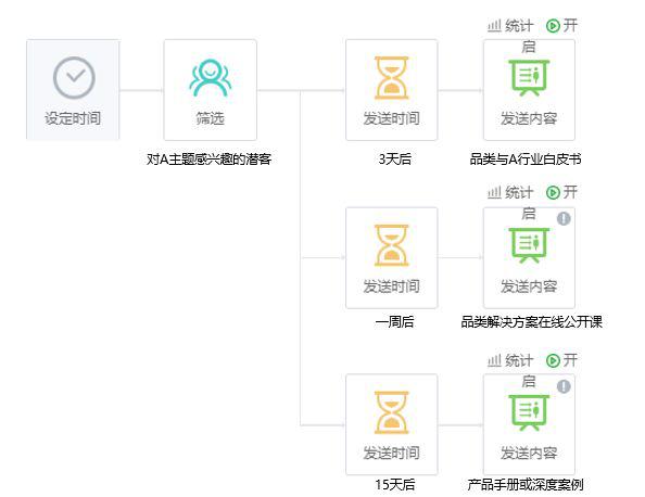 致趣百川-營(yíng)銷自動(dòng)化