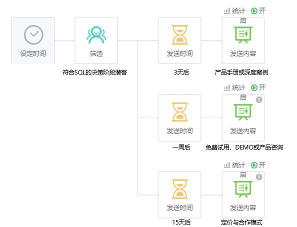 致趣百川-營(yíng)銷自動(dòng)化