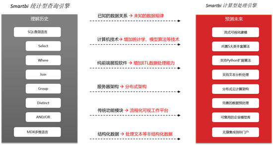 第17周 Smartbi V9正式發(fā)布，核心引擎澎湃升級(jí)