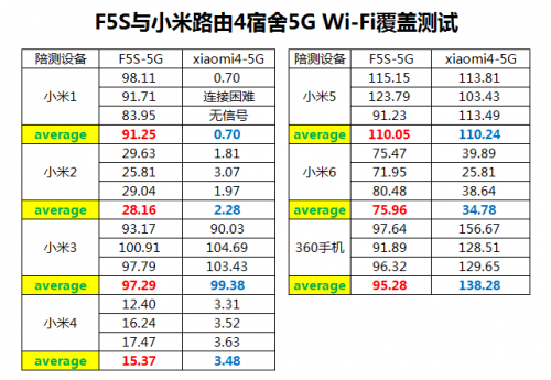 360防火墻路由器5S和小米路由器4，哪一款更適合大戶型？