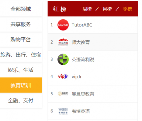 黑貓投訴發(fā)布季度紅榜，教育滿意度TutorABC第一、vipJr 第四