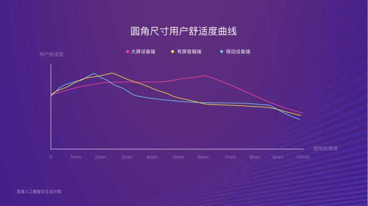 界面系統(tǒng)、色彩構(gòu)成、聲光體系 小度設計系統(tǒng)升級亮相百度AI交互設計論壇