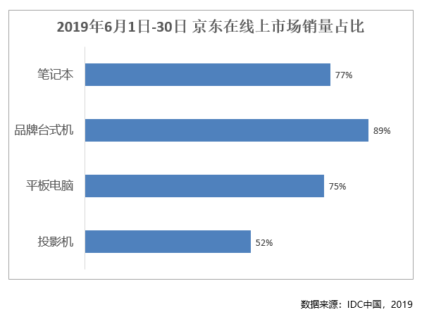占比高達(dá)75%！京東平板電腦線上銷量實(shí)力彰顯主陣地氣勢(shì)