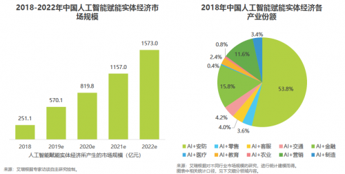 艾瑞2019中國(guó)AI產(chǎn)業(yè)研究報(bào)告發(fā)布，碼隆科技商品識(shí)別領(lǐng)跑新零售