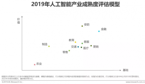 艾瑞2019中國(guó)AI產(chǎn)業(yè)研究報(bào)告發(fā)布，碼隆科技商品識(shí)別領(lǐng)跑新零售