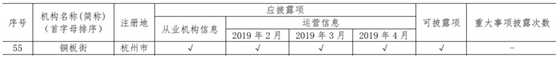 中國(guó)互金協(xié)會(huì)通告4月信披情況 銅板街等50家平臺(tái)完整、及時(shí)