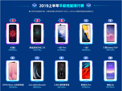 魯大師2019手機(jī)排行榜出爐！你的手機(jī)是否也上榜了呢？