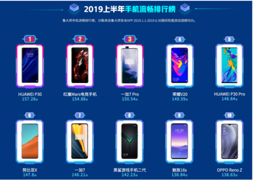 魯大師2019手機(jī)排行榜出爐！你的手機(jī)是否也上榜了呢？