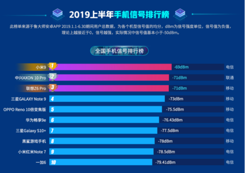 魯大師2019手機(jī)排行榜出爐！你的手機(jī)是否也上榜了呢？